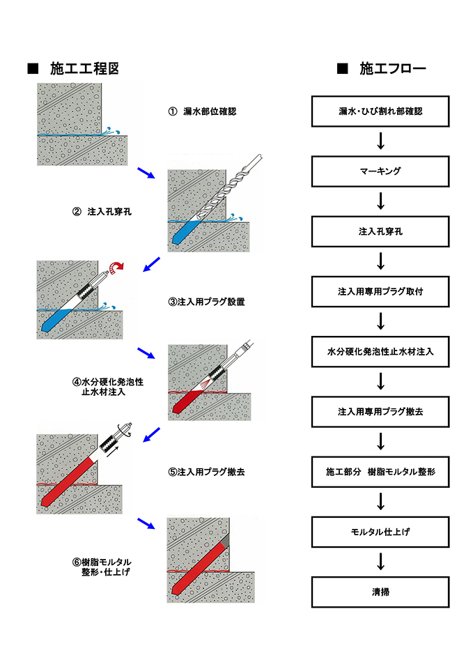 止水工事